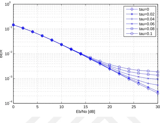 Figure 2.8: BER performance for 0.5 FFO at different threshold values.