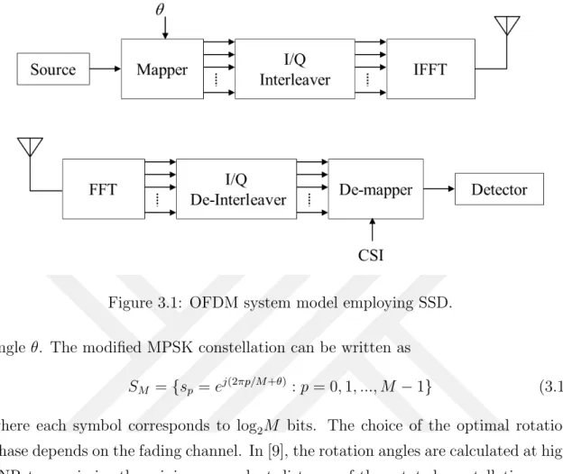 Figure 3.1: OFDM system model employing SSD.
