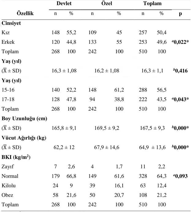 Tablo 6.1. Öğrencilerin demografik özellikleri 