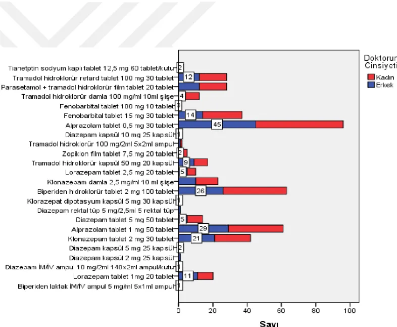 Şekil 6.6 Örneklemin, Yeşil Reçetelerindeki İlaçların Doktorun Cinsiyetine Göre Dağılımları (Adet Kutu) 