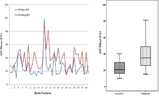 Şekil 6.4. Tüm popülasyonda AST düzeyinin postoperatif sonrası değişimi 