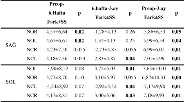 Tablo  6-11.  Sağ/Sol  yüklenmelerin  Ameliyat  öncesi  ve  Ameliyat  sonrası  karşılaştırılması   Preop-6.Hafta  Fark±SS  p  6.hafta-3.ay Fark±SS  p  Preop-3.ay Fark±SS  p  SAĞ  NOR  4,57±6,64  0,02  -1,28±4,13  0,26  -5,86±6,53  0,05 NOL 4,67±6,61 0,02 1