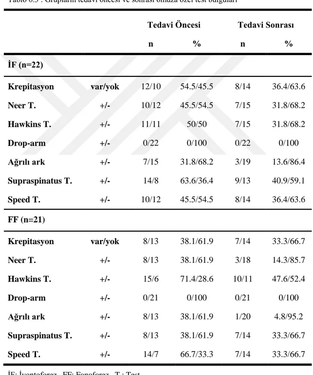 Tablo 6.3 : Grupların tedavi öncesi ve sonrası omuza özel test bulguları 
