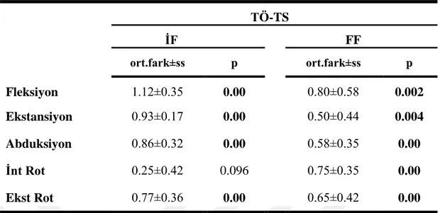 Tablo  6.10  :  Tedavi  öncesi  gruplar  arası  omuz  eklem  propriosepsiyonu  değerlendirme  sonuçlarının karşılaştırılması                  TEDAVİ ÖNCESİ        İF       FF   omah±ss   omah±ss      p       Fleksiyon  4.18±2.80  3.34±2.92  0.344       Eks