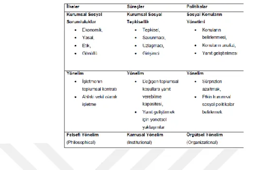 Tablo 4.1. Kurumsal Sosyal Performans Modeli, Yamak (23) 