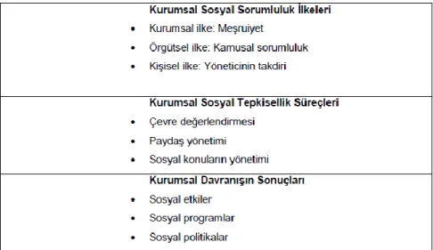 Tablo 4.2. Wood’un Kurumsal Sosyal Performans Modeli, Yamak (23) 