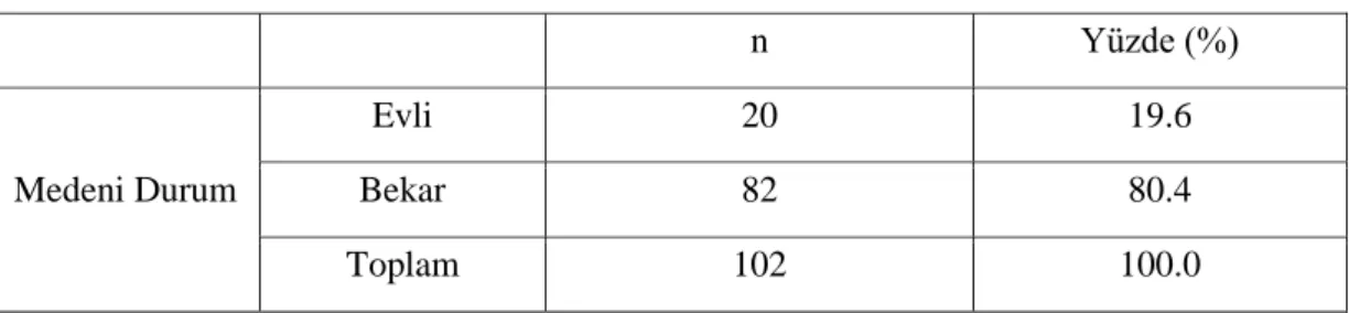 Tablo 6.3. Katılımcıların medeni durumuna göre dağılımı 