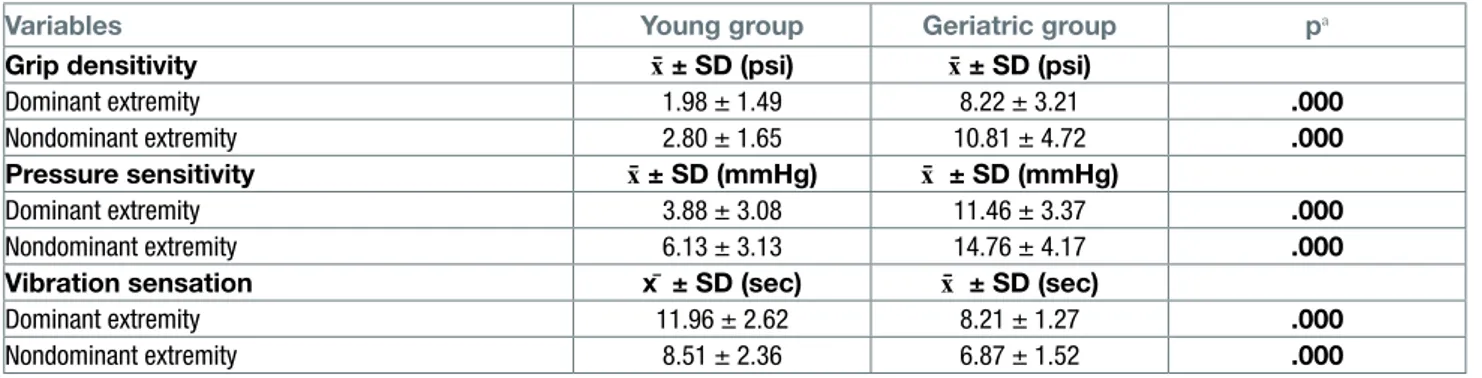 Table III. Comparisons of sensory threshold and two point discrimination between the age groups.
