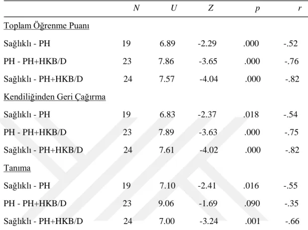 Tablo 6. 2 Sağlıklı, Kognitif Bozukluğu Olmayan PH ve Kognitif Bozukluğu Olan HKB+D PH gruplarının Sözel  Bellek Süreçleri Testinin alt bileĢenlerinden almıĢ oldukları puanların arasındaki farkın anlamlılığını  test etmek için yapılan Mann Witney-U Testi s