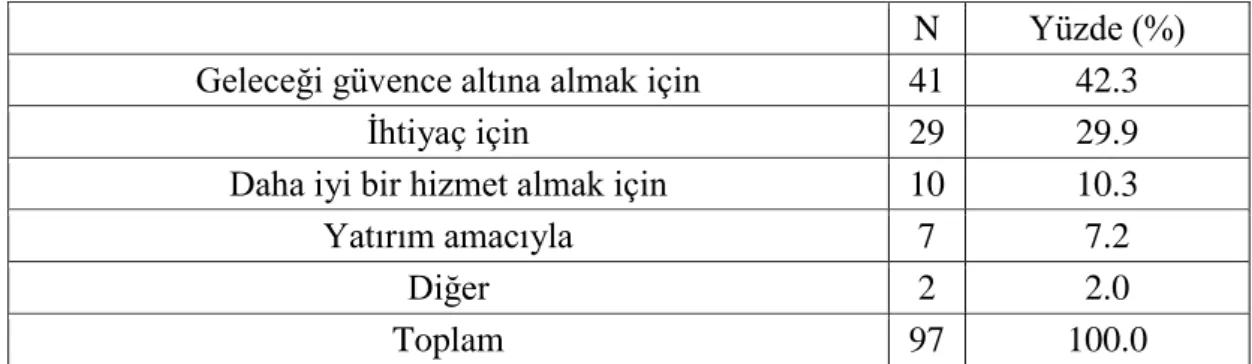 Tablo 6.11. Sigortanın yaptırıldığı kanala göre katılımcıların dağılımı 