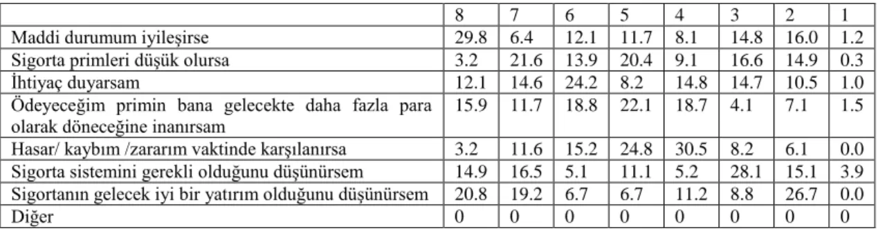 Tablo 6.16. Uygun durumların sağlanması durumunda sigorta yaptırma düşüncesine  ilişkin kriterlerin önem derecesine göre dağılımı 