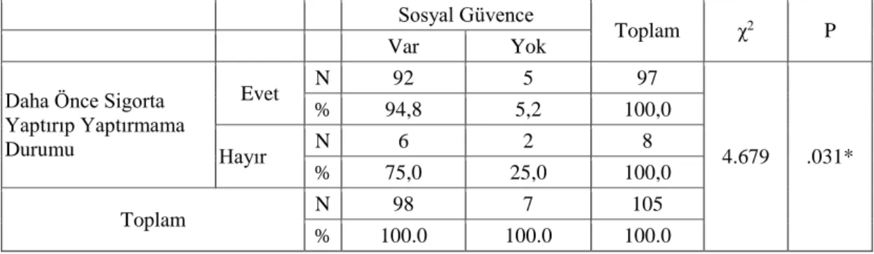 Tablo  6.21.  Katılımcıların  sosyal  güvencelerinin  olup  olmamasına  göre  daha  önce  sigorta yaptırıp yaptırmamalarının karşılaştırılması 