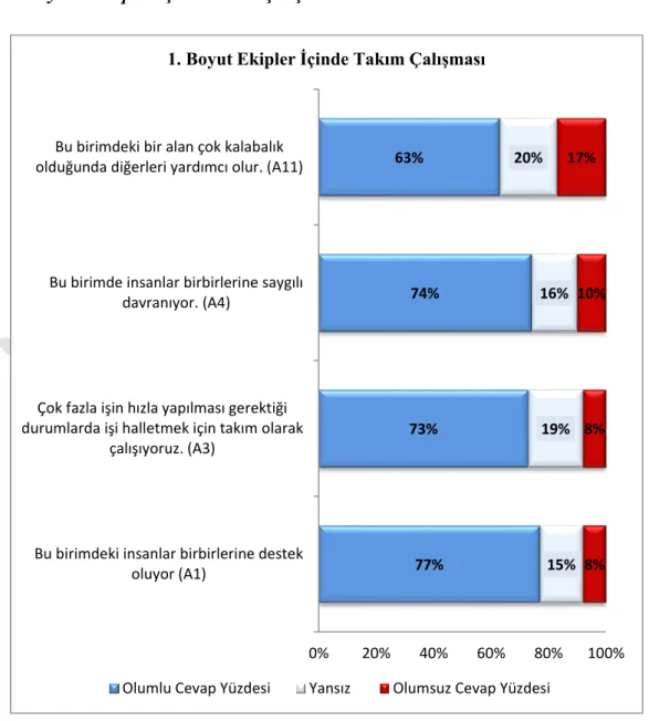 Şekil 6.1: Ekipler İçinde Takım Çalışması Boyutunun Cevap Dağılımları  Sağlık  çalışanlarının  2