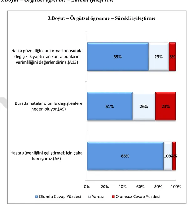 Şekil 6.3: Örgütsel Öğrenme - Sürekli İyileştirme Boyutunun Cevap Dağılımları  Sağlık  çalışanlarının  4