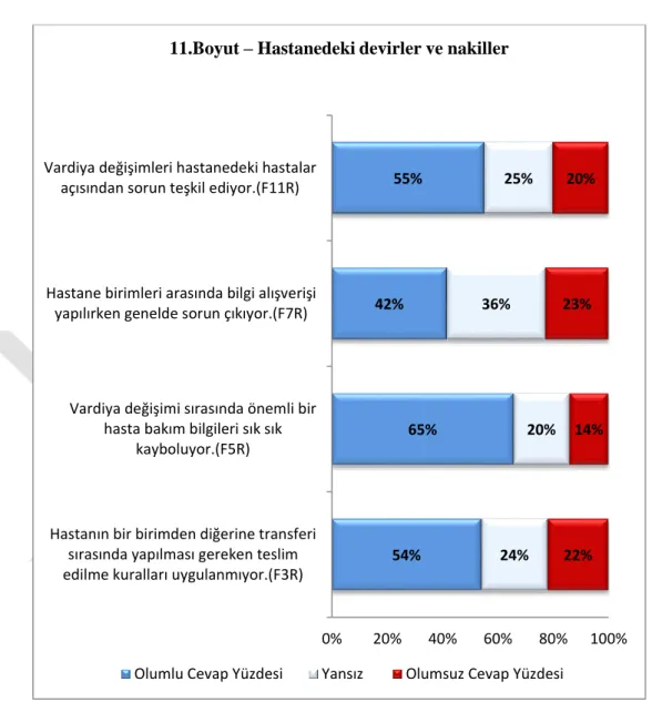 Şekil 6.10: Hastanede Devirler ve Nakiller Boyutunun Cevap Dağılımları  Sağlık çalışanlarının 12