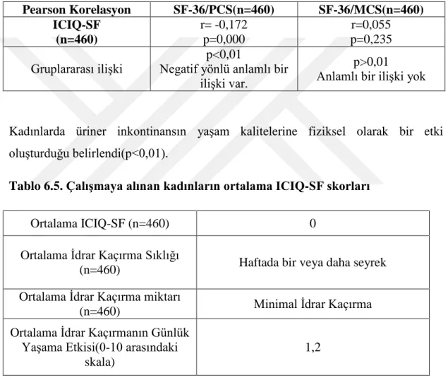 Tablo 6.4. ICIQ-SF ile SF-36 arasındaki iliĢki 