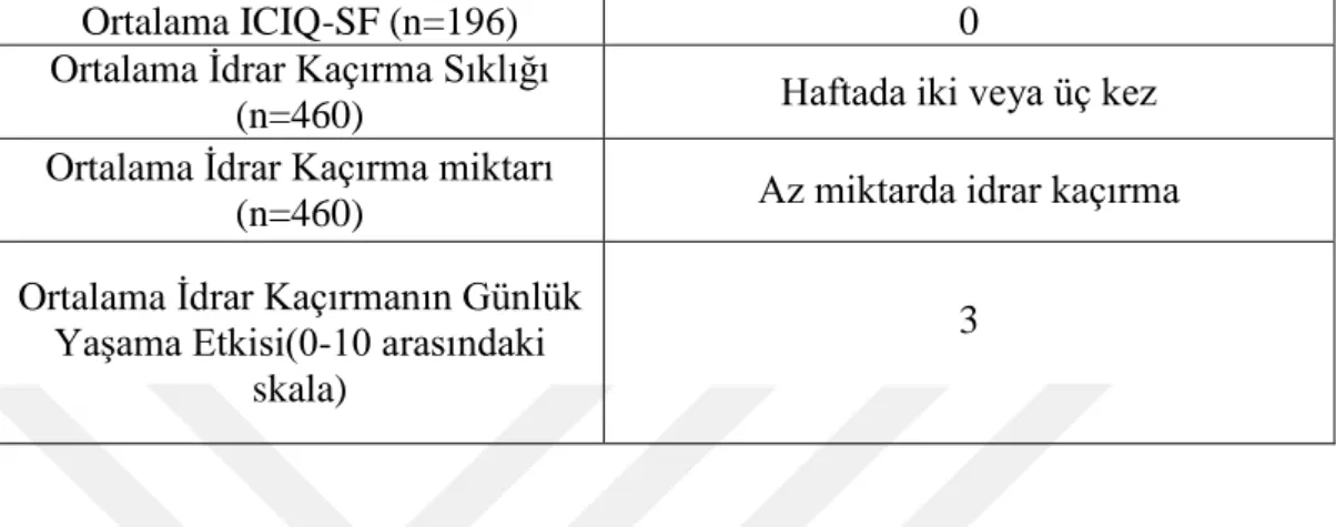 Tablo 6.6. ÇalıĢmaya alınan üriner inkontinanslı kadınların ortalama ICIQ-SF  skorları 