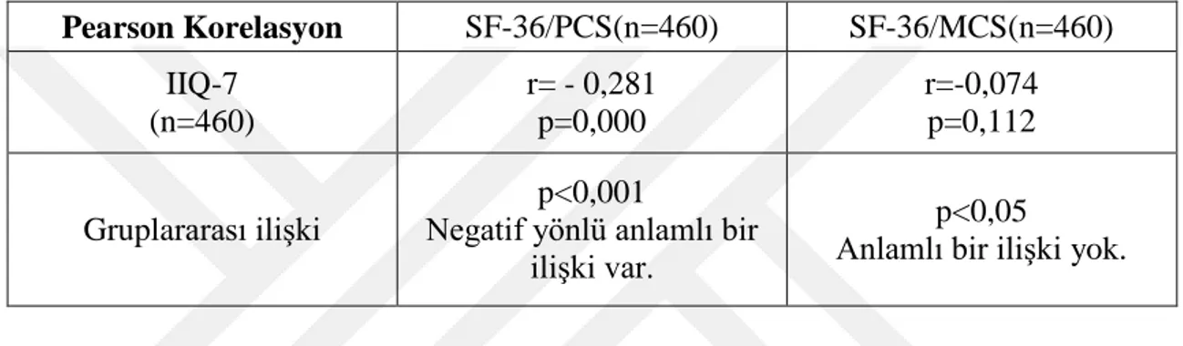 Tablo 6.10. IPAQ ile ICIQ- SF skorlarının karĢılaĢtırılması 