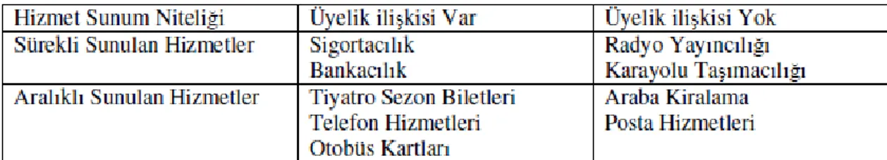 Tablo  4.4’te  hizmet  işletmesinin  müşteriyle  olan  ilişki  türüne  göre  hizmet  grupları görülmektedir