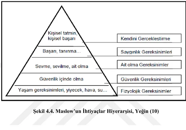 Şekil 4.4. Maslow’un İhtiyaçlar Hiyerarşisi, Yeğin (10) 