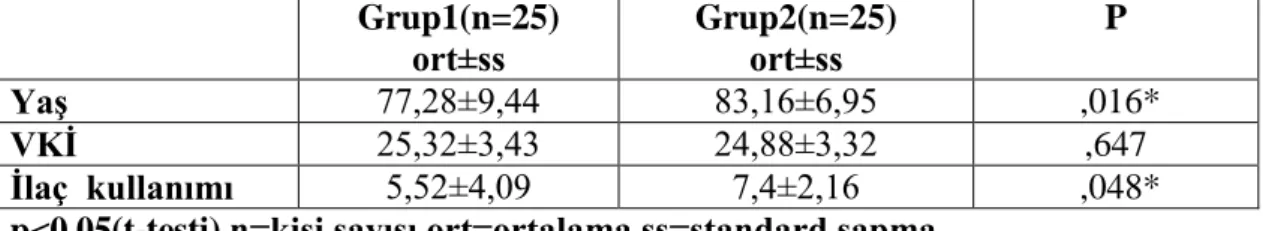 Tablo 6.2 Grupların yaş,vücut kitle indeksi ve ilaç alımına göre dağılımı  