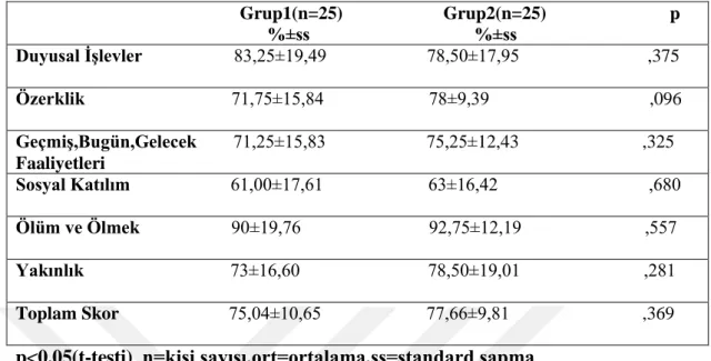 Tablo 6.7  WHOQOL_OLD sonuçlarının gruplar arası karşılaştırılması                                                   Grup1(n=25)                      Grup2(n=25)                           p                                                         %±ss      