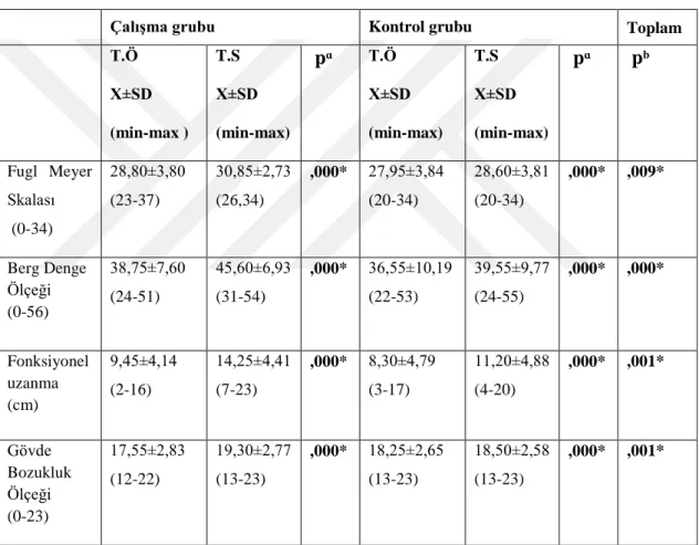 Tablo 6.3. Hastaların Motor ve Denge Fonksiyonlarındaki Değişimler 