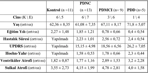 Tablo 6.1 – Grupların demografik verileri, atrofi değerleri, UPDRS ve Hoehn-Yahr ortalama  ve standart sapmaları  Kontrol (n =11)  PDNC   (n =13)  PDMCI (n= 9)  PDD (n=5)  Cins (K \ E)  6 \ 5  6 \ 7  3 \ 6  1 \ 4  Yaş (ort±ss)  62,36 ± 8,35  61,08 ± 7,35  