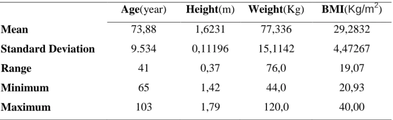 Table 6.1 Distribution of the demographic data 