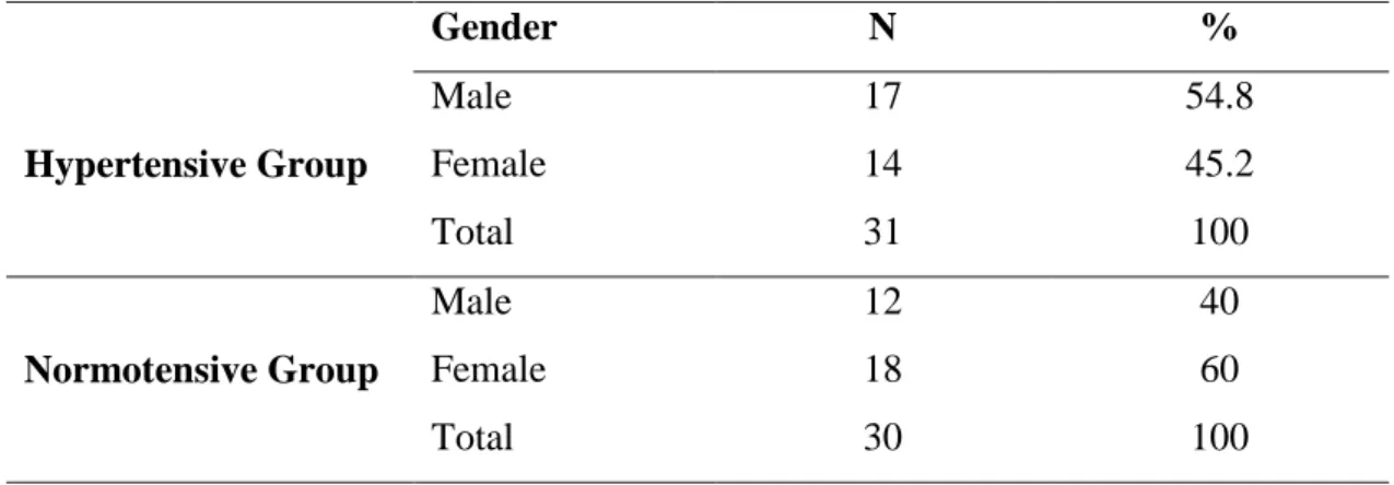 Table 6.3 Distribution of marital statute inside hypertensive and normotensive groups 