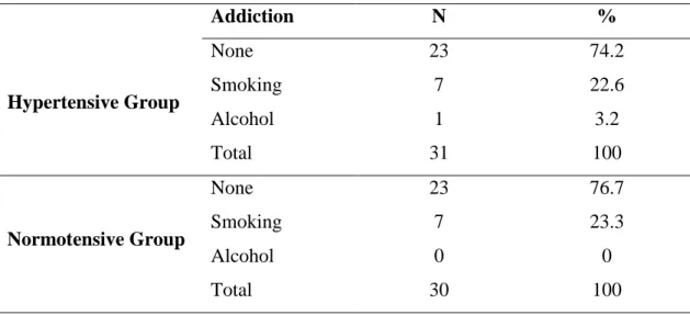 Table  6.7  Distribution  of  Educational  level  of  the  participants  inside  hypertensive  and normotensive groups 