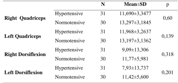 Table  6.10  Right  and  left  Quadriceps  muscle  strength  values,  ranges  of  ankle  dorsiflexion with statistical distribution and comparison with t-Test