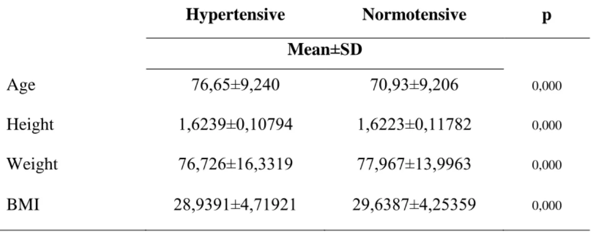 Table  6.12  Statistical  comparison  of  scores  of  KATZ  BADL,  MMSE,  and  GDS  in  both of the hypertensive and normotensive groups