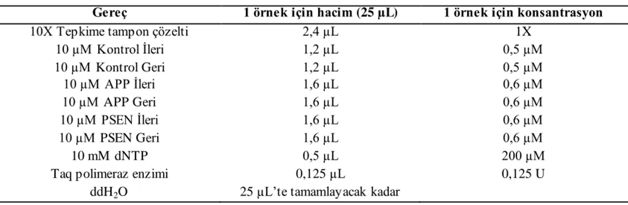 Tablo 5.7: PCR Karışımı 