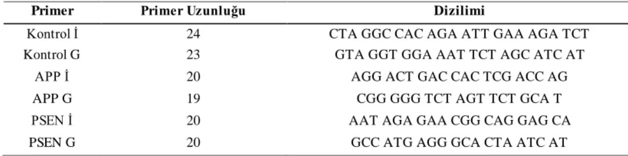 Tablo 5.9: PCR Metodu  Döngü  Sıcaklık  Süre  1  94ºC  3 dk  35  94ºC  30  sn 57,3ºC 1dk  72ºC  1 dk  1  72ºC  2 dk  1  10ºC  ∞ 
