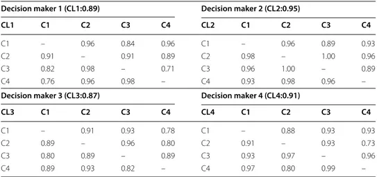 Table 5  Consistency levels for the equity-based crowdfunding alternative Decision maker 1 (CL1:0.89) Decision maker 2 (CL2:0.95)