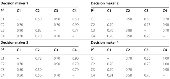 Table 12 Consensus-based fuzzy preference relations for the reward-based crowdfunding  alternative (the second-round evaluation)