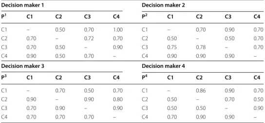 Table  20 indicates that, with respect to the equity-based crowdfunding alterna- alterna-tive, full launch (criterion 4) is the most significant factor because it has the highest  weight