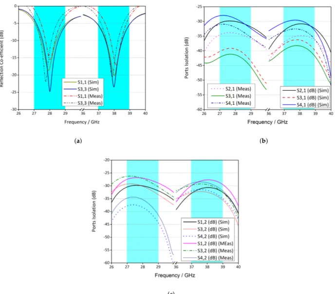 Figure 7. Measured and simulated S-parameters of proposed antenna (a) reflection coefficient (b) ports isolation Ant 1.