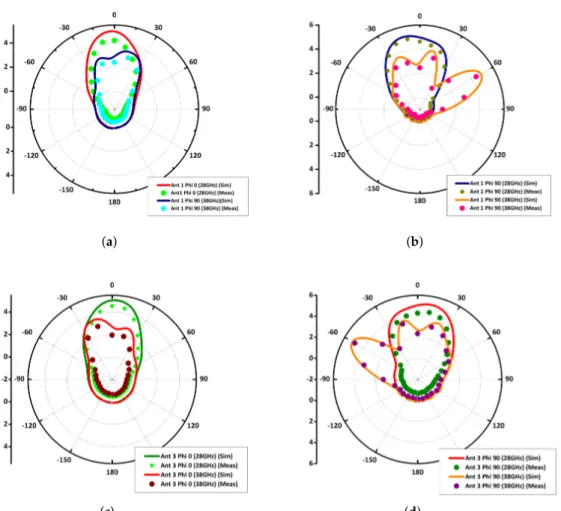 Figure 8. Radiation patterns of proposed dual band antenna: (a) Ant 1 φ = 0 o (b) Ant 1 φ = 90 o (c) Ant 3 φ = 0 o (d) Ant 3 φ = 90 o .