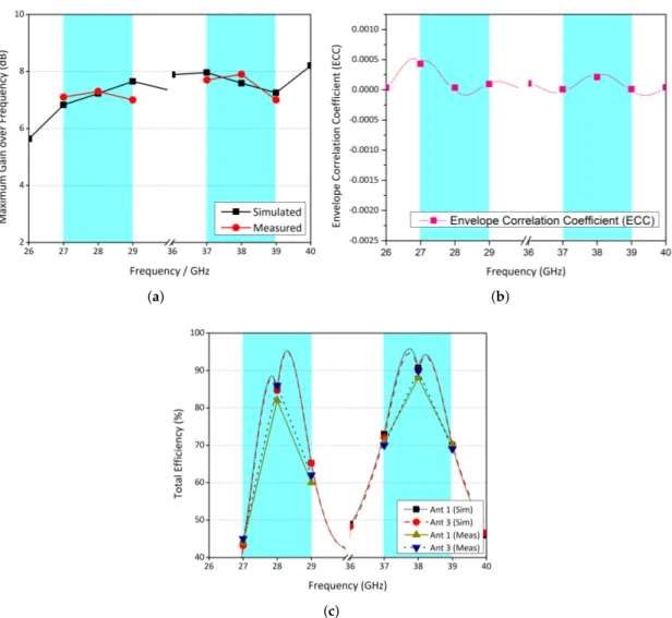 Figure 9. MIMO Performance Parameters of the proposed MIMO antenna: (a) gain over frequency (b) ECC (c) antenna efficiencies.