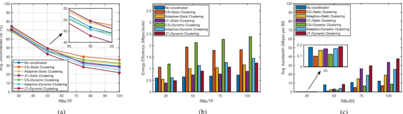 FIGURE 9. Performance comparison of different coordination schemes and clustering approaches when all applications (given in Table 3) are equiprobable