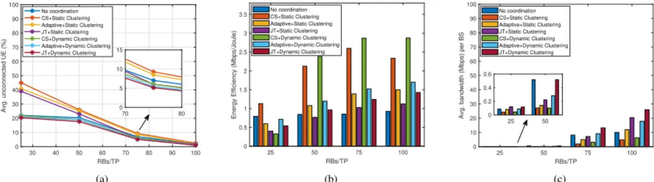 FIGURE 11. Performance comparison of different coordination schemes and clustering approaches when 100% of the UEs use V2X messaging