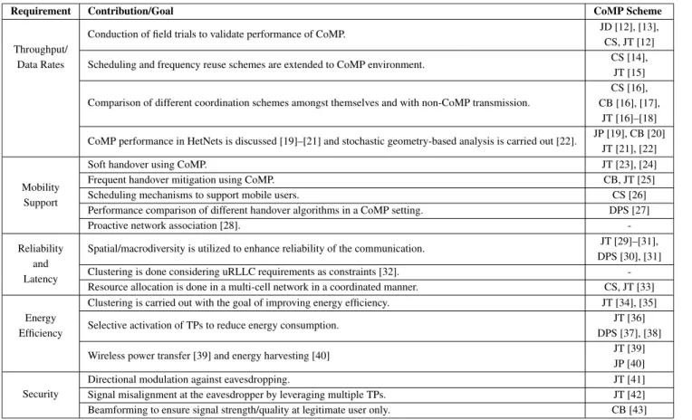 TABLE 1. Summary of CoMP state-of-the-art categorized according to different 5G and beyond network requirements (CB = Coordinated Beamforming, CS = Coordinated Scheduling, DPS = Dynamic Point Selection, JD = Joint Detection, JP = Joint Processing, JT = Joi