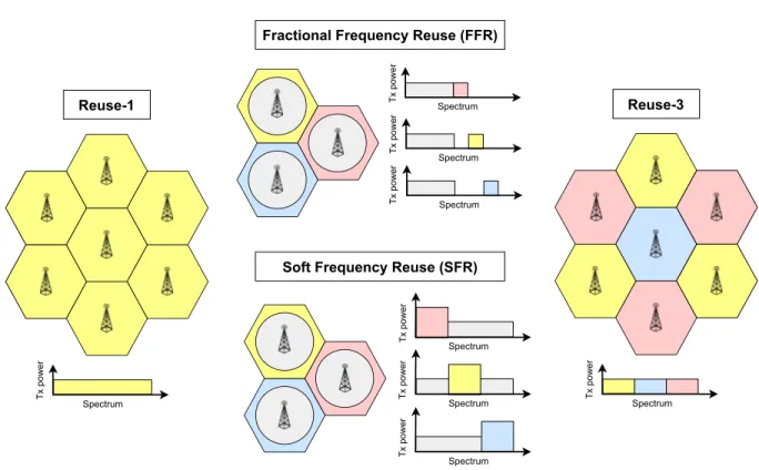 FIGURE 1. Illustration of different frequency reuse techniques for ICI avoidance. Reuse-1 scheme uses the whole spectrum in each cell, while reuse-3 splits the spectrum into three bands and different bands are used in neighboring cells