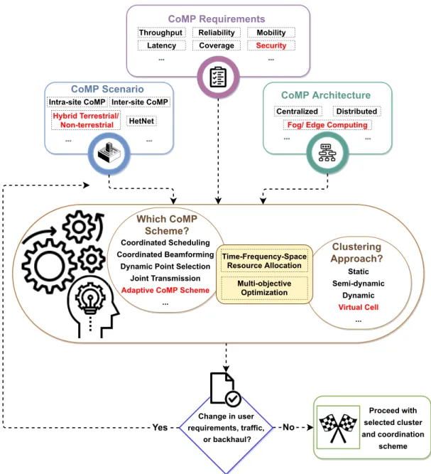 FIGURE 5. GCoMP conceptual framework. UE requirements, CoMP architecture, and scenario serve as inputs to the decision mechanism