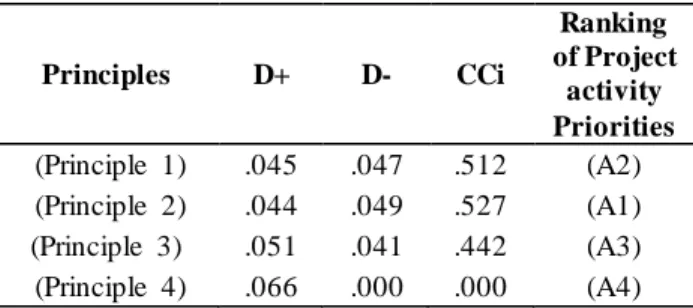 TABLE  6. Pythagorean fuzzy decision matrix