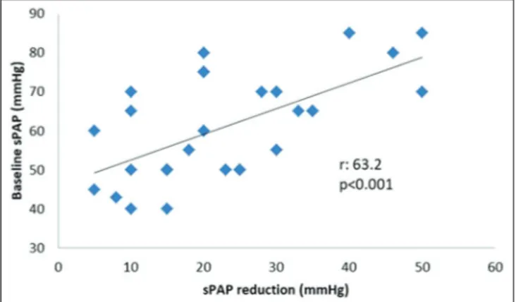 Figure 3: Scatter plot demonstrating the correlation between baseline values and  reduction amount of systolic pulmonary artery pressure