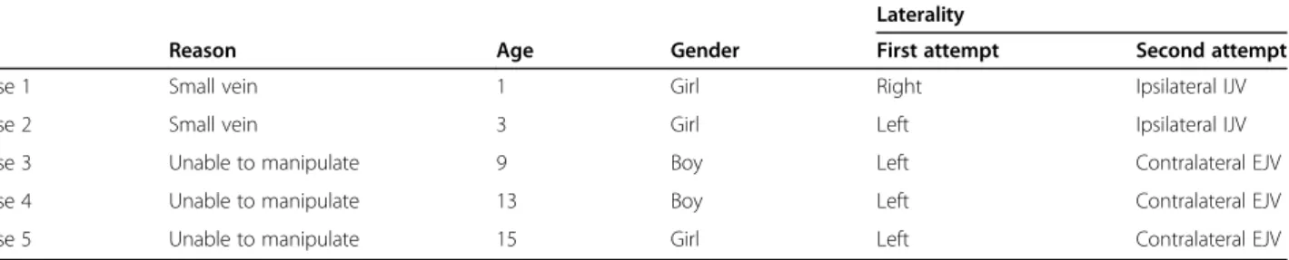 Table 2 Unsuccessful EJV catheter insertions ’ details, reason, age, and gender