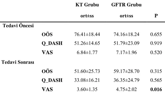 Tablo  6.10:    Grupların  Tedavi  Öncesi  ve  Sonrası  OÖS,  Q-DASH,  VAS  Parametrelerinin  Karşılaştırılması  KT Grubu  GFTR Grubu  ort±ss  ort±ss  P   Tedavi Öncesi              OÖS  76.41±18.44  74.16±18.24  0.655  Q_DASH  51.26±14.65  51.79±23.09  0.